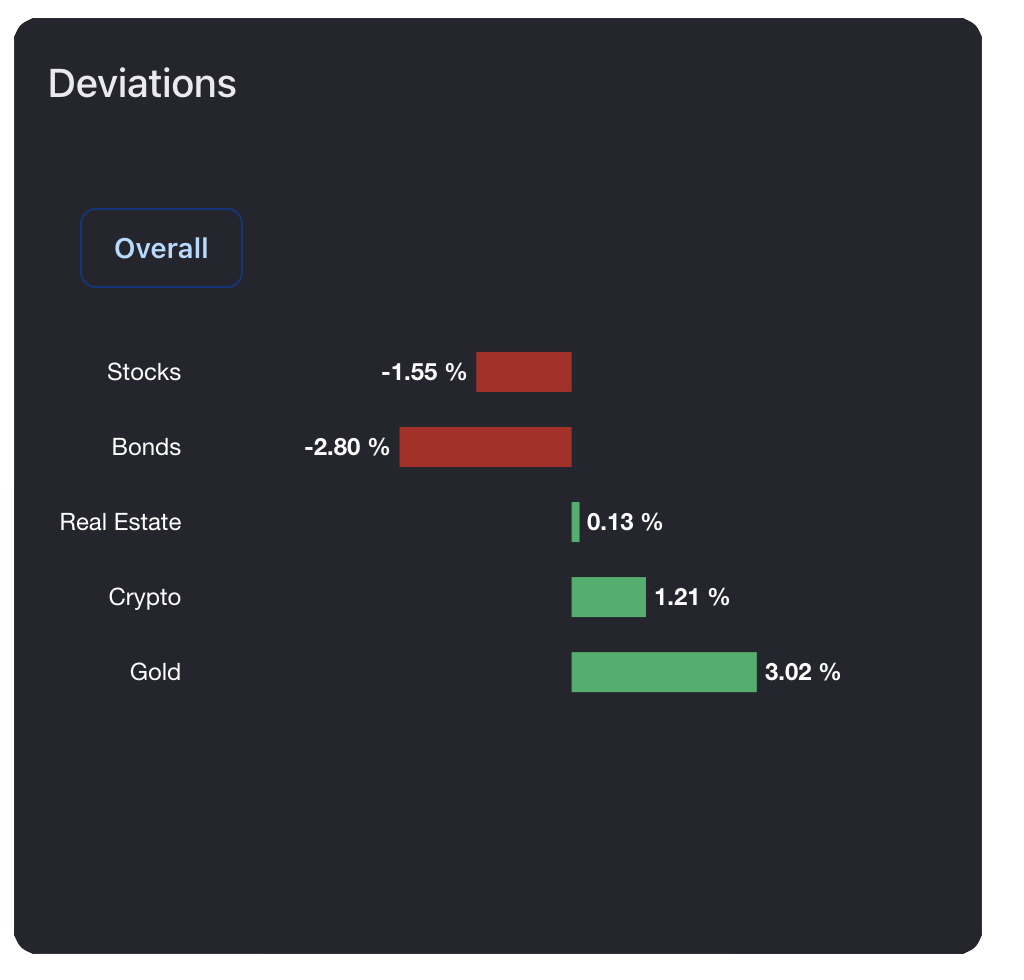 Track relative performance